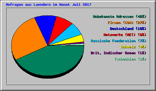 Anfragen aus Laendern im Monat Juli 2017