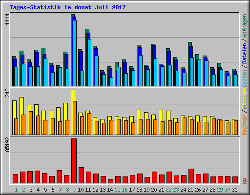 Tages-Statistik im Monat Juli 2017