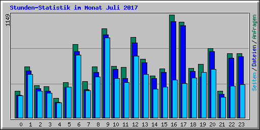 Stunden-Statistik im Monat Juli 2017